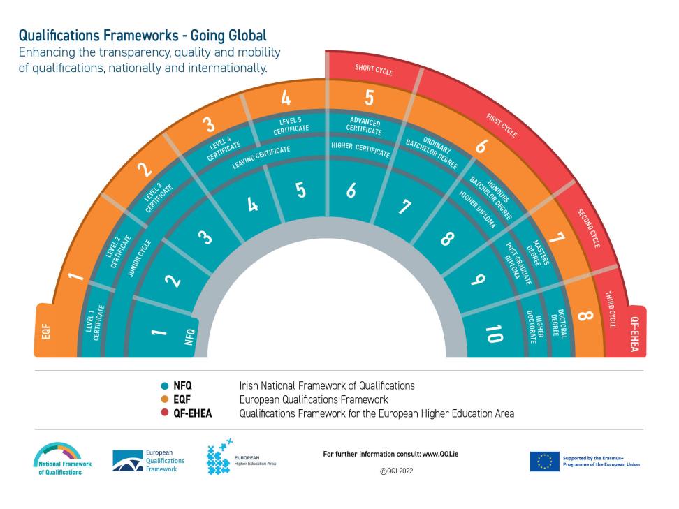 QQI participates in EQF Advisory Group Quality and Qualifications Ireland